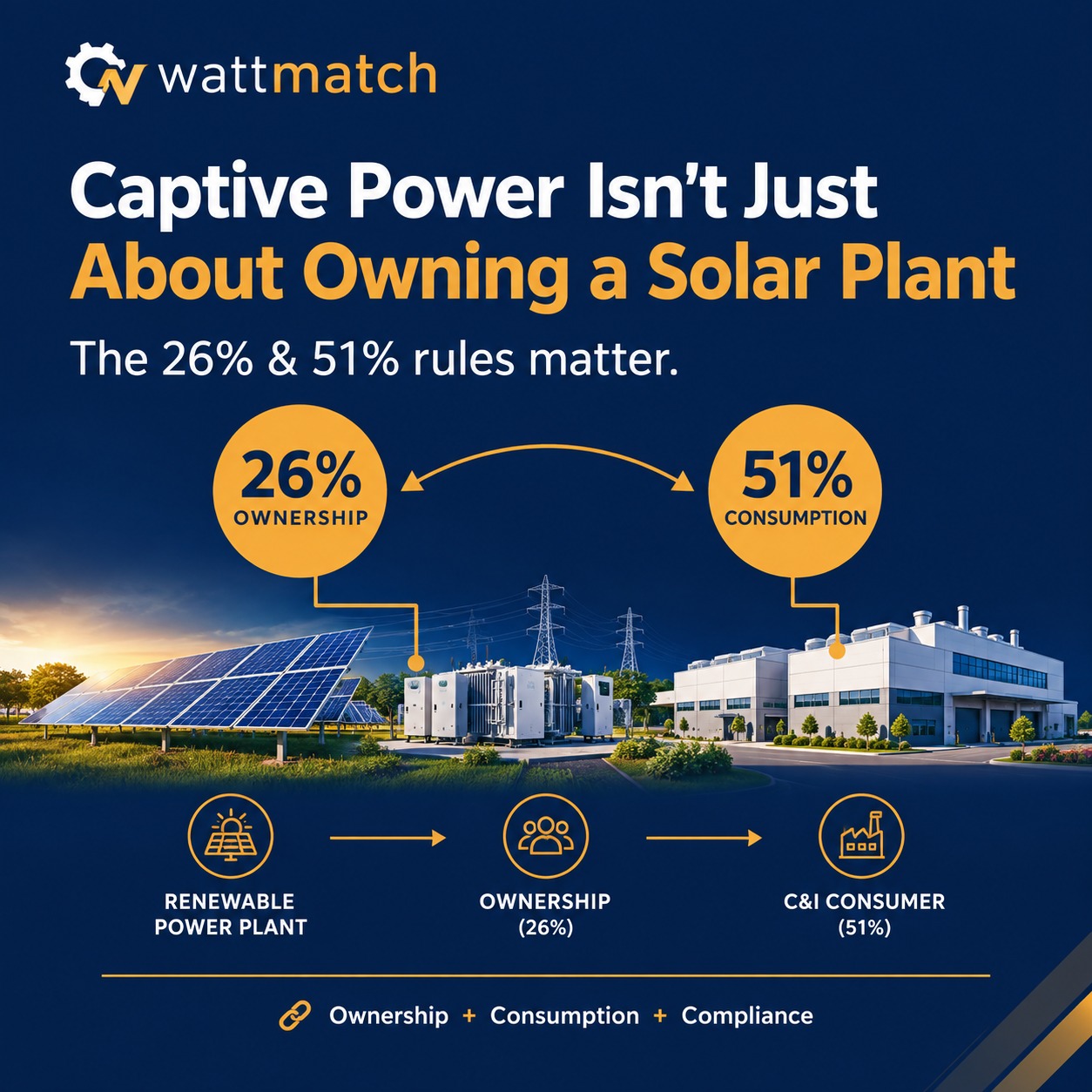 Infographic reading 'Captive Power Isn't Just About Owning a Solar Plant: The 26% & 51% rules matter', showing a renewable power plant flowing through 26% ownership to a C&I consumer at 51% consumption